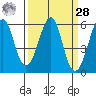 Hunters Point tide chart for Sunday, March 28, 2021