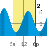 Hunters Point tide chart for Tuesday, March 2, 2021