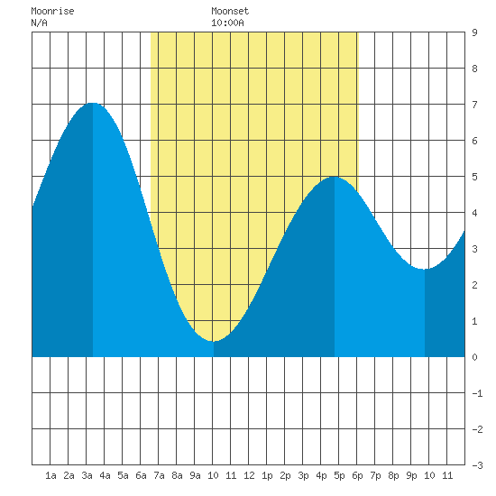 Hunters Point tide chart for Thursday, March 4, 2021