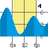 Hunters Point tide chart for Thursday, March 4, 2021