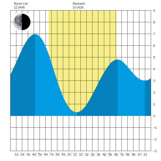 Hunters Point tide chart for Friday, March 5, 2021