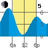Hunters Point tide chart for Friday, March 5, 2021