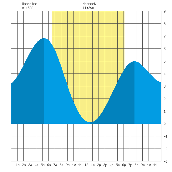 Hunters Point tide chart for Saturday, March 6, 2021