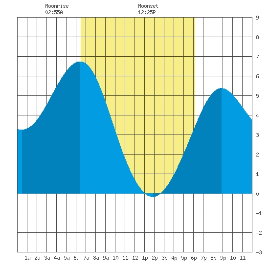 Hunters Point tide chart for Sunday, March 7, 2021