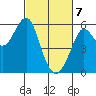 Hunters Point tide chart for Sunday, March 7, 2021
