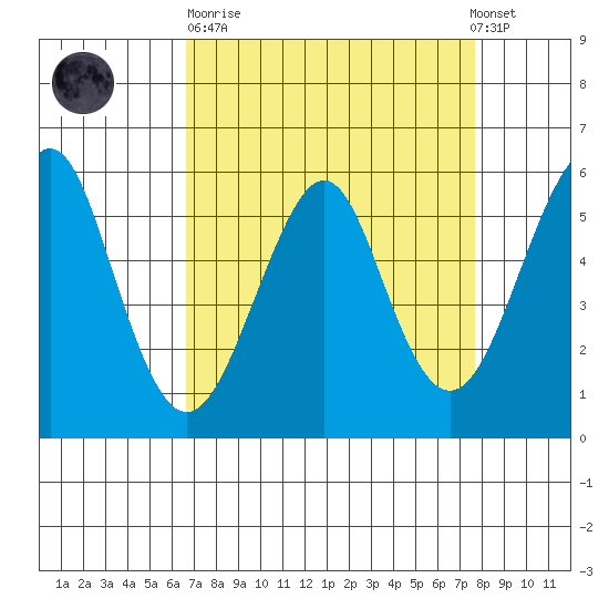 Hunters Point tide chart for Sunday, April 11, 2021