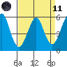 Hunters Point tide chart for Sunday, April 11, 2021