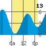 Hunters Point tide chart for Tuesday, April 13, 2021