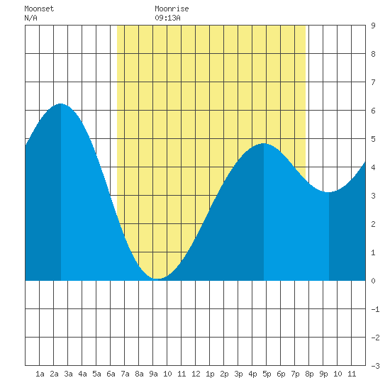 Hunters Point tide chart for Friday, April 16, 2021