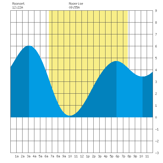 Hunters Point tide chart for Saturday, April 17, 2021