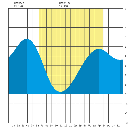Hunters Point tide chart for Sunday, April 18, 2021