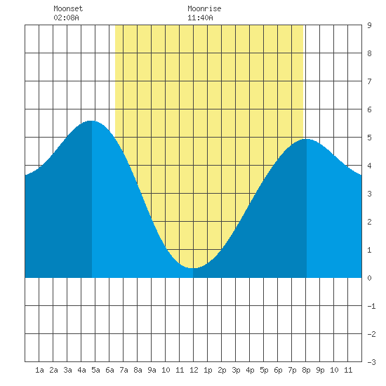 Hunters Point tide chart for Monday, April 19, 2021