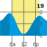Hunters Point tide chart for Monday, April 19, 2021