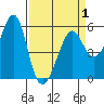 Hunters Point tide chart for Thursday, April 1, 2021