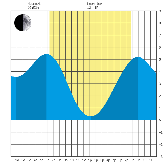 Hunters Point tide chart for Tuesday, April 20, 2021