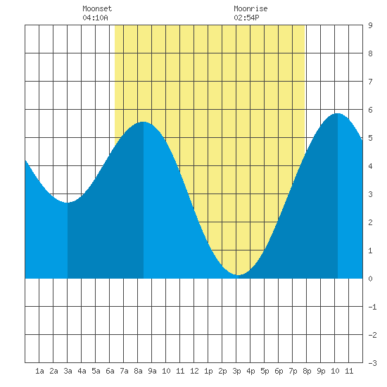 Hunters Point tide chart for Thursday, April 22, 2021