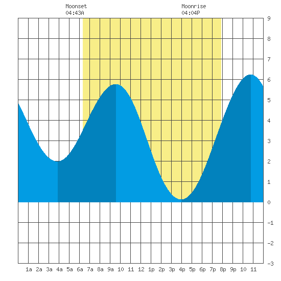 Hunters Point tide chart for Friday, April 23, 2021