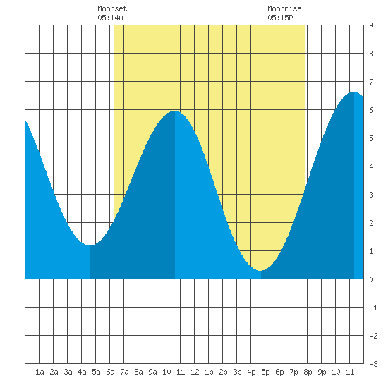 Hunters Point tide chart for Saturday, April 24, 2021