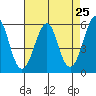 Hunters Point tide chart for Sunday, April 25, 2021