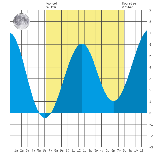 Hunters Point tide chart for Monday, April 26, 2021