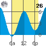 Hunters Point tide chart for Monday, April 26, 2021
