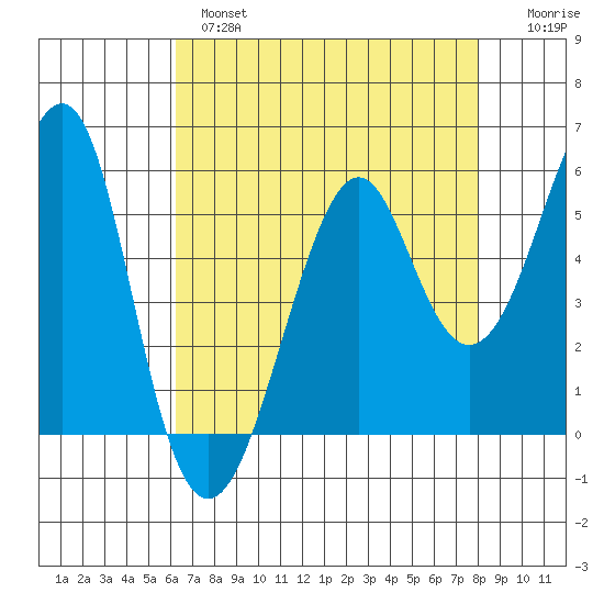 Hunters Point tide chart for Wednesday, April 28, 2021