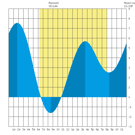 Hunters Point tide chart for Thursday, April 29, 2021