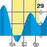 Hunters Point tide chart for Thursday, April 29, 2021