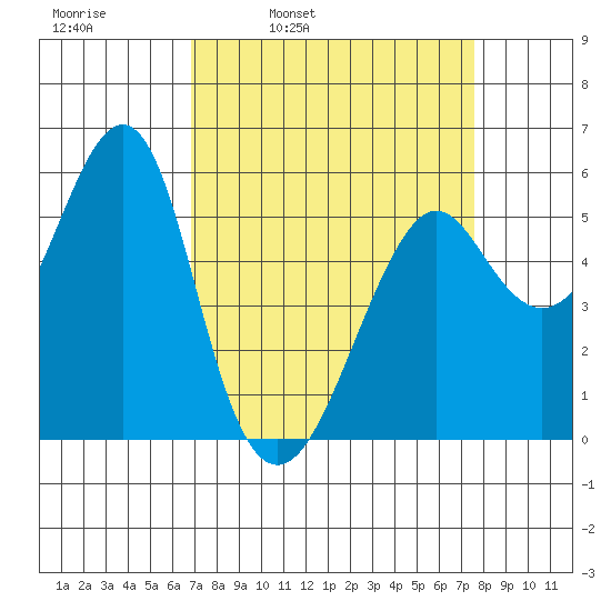 Hunters Point tide chart for Friday, April 2, 2021