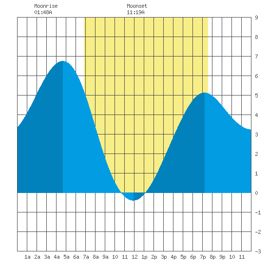 Hunters Point tide chart for Saturday, April 3, 2021