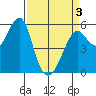 Hunters Point tide chart for Saturday, April 3, 2021