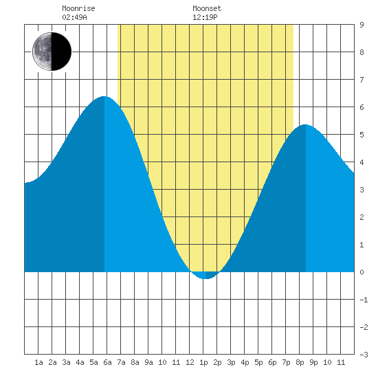 Hunters Point tide chart for Sunday, April 4, 2021