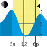 Hunters Point tide chart for Sunday, April 4, 2021