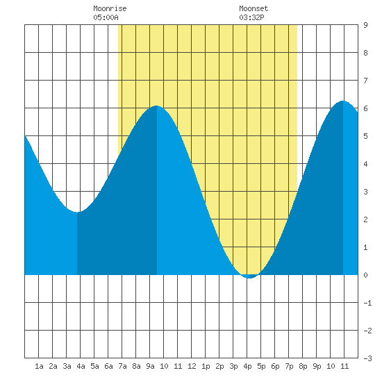 Hunters Point tide chart for Wednesday, April 7, 2021