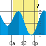 Hunters Point tide chart for Wednesday, April 7, 2021