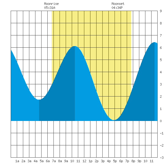 Hunters Point tide chart for Thursday, April 8, 2021