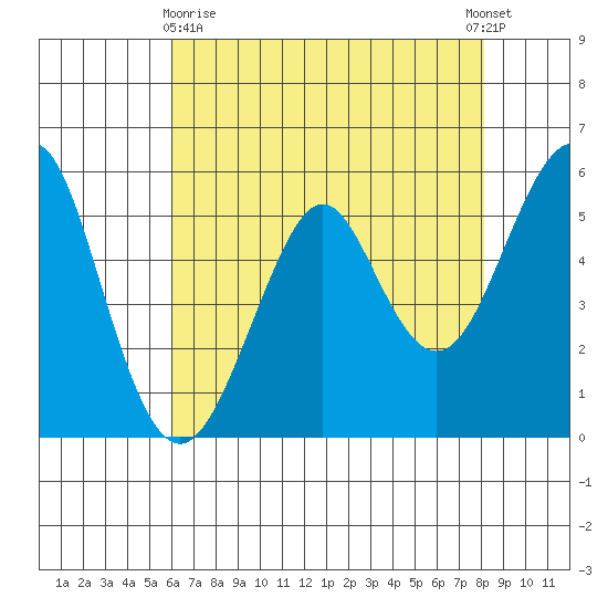 Hunters Point tide chart for Monday, May 10, 2021