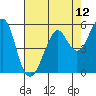 Hunters Point tide chart for Wednesday, May 12, 2021