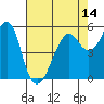 Hunters Point tide chart for Friday, May 14, 2021