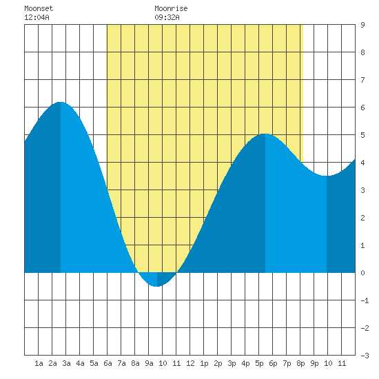 Hunters Point tide chart for Sunday, May 16, 2021