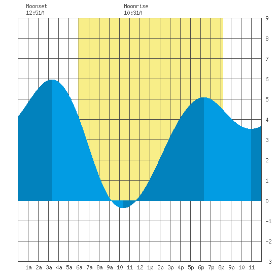 Hunters Point tide chart for Monday, May 17, 2021