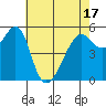 Hunters Point tide chart for Monday, May 17, 2021