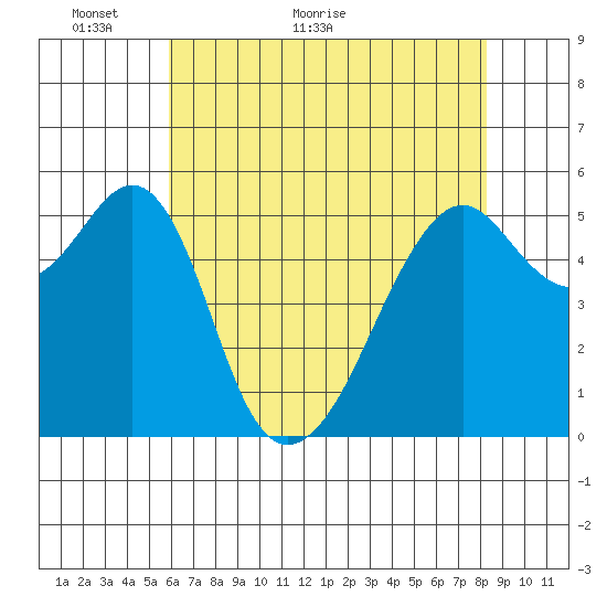 Hunters Point tide chart for Tuesday, May 18, 2021