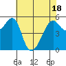 Hunters Point tide chart for Tuesday, May 18, 2021