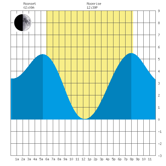 Hunters Point tide chart for Wednesday, May 19, 2021