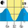 Hunters Point tide chart for Wednesday, May 19, 2021