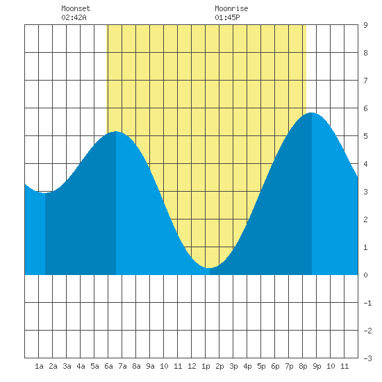 Hunters Point tide chart for Thursday, May 20, 2021