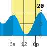Hunters Point tide chart for Thursday, May 20, 2021