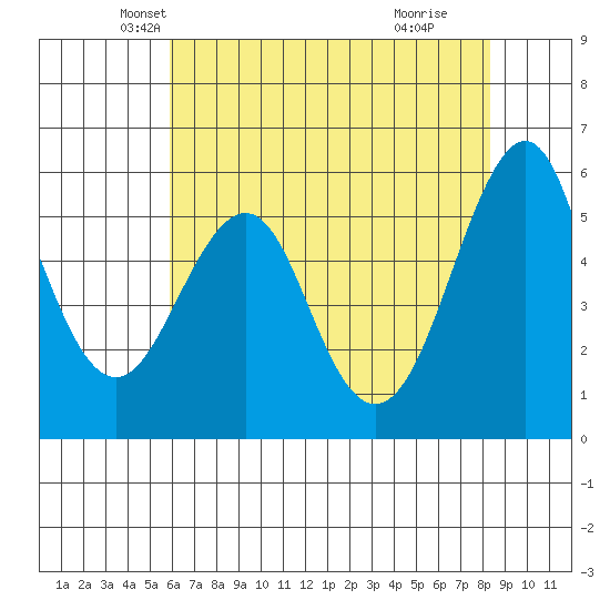 Hunters Point tide chart for Saturday, May 22, 2021
