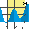 Hunters Point tide chart for Monday, May 24, 2021